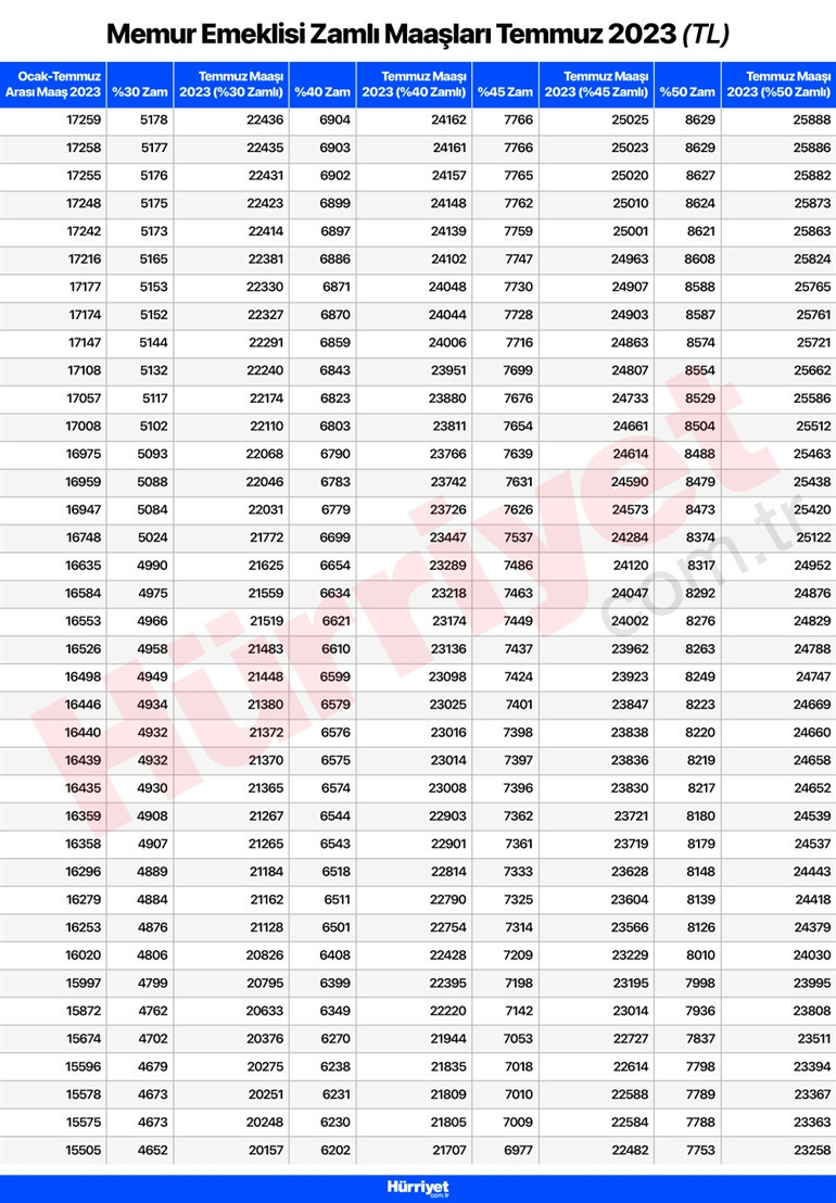 MEMUR VE EMEKLİ ZAMMI TEMMUZ 2023 SON DURUM | Emekli ve memur maaşı ne kadar olacak, bayramdan sonra açıklanacak mı Cumhurbaşkanı Erdoğan’dan memur maaşıyla ilgili son dakika açıklama