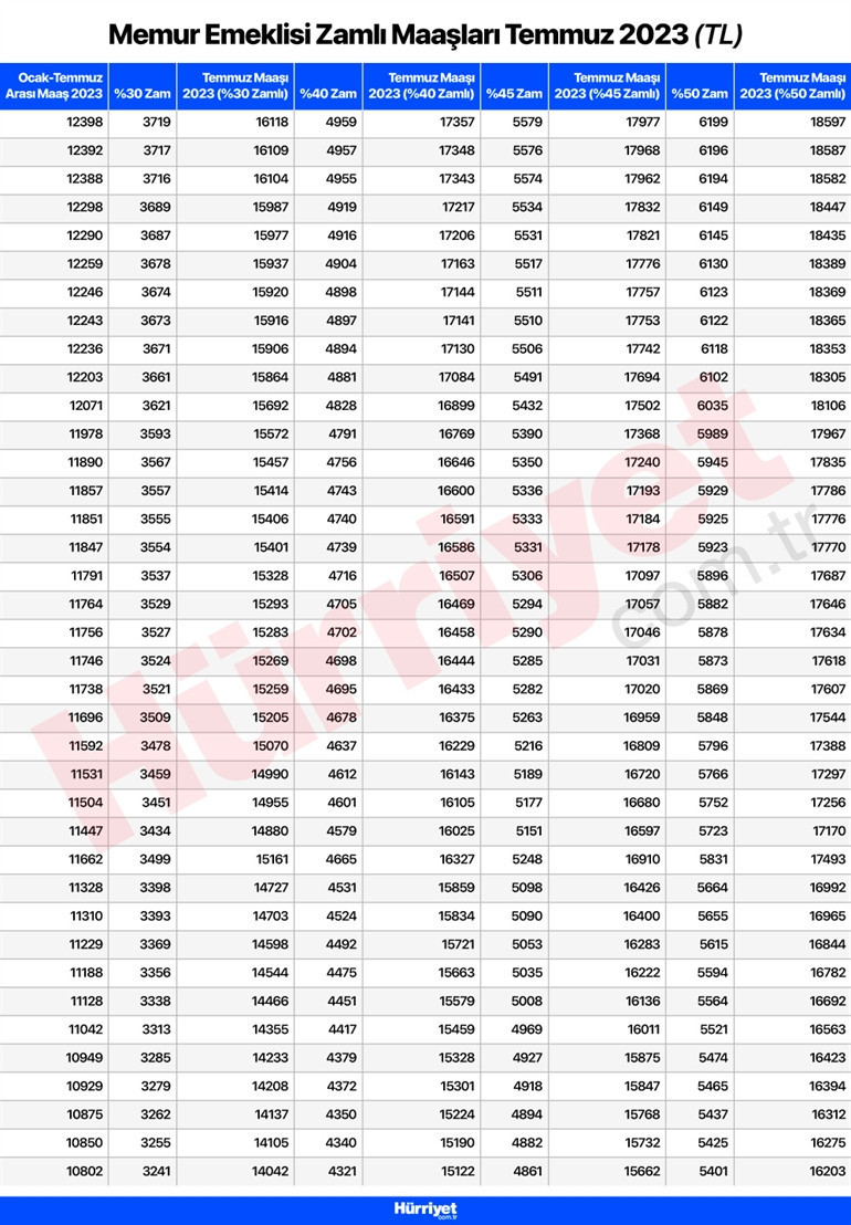 MEMUR VE EMEKLİ ZAMMI TEMMUZ 2023 SON DURUM | Emekli ve memur maaşı ne kadar olacak, bayramdan sonra açıklanacak mı Cumhurbaşkanı Erdoğan’dan memur maaşıyla ilgili son dakika açıklama