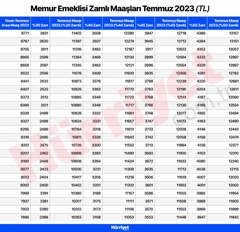 MEMUR VE EMEKLİ ZAMMI TEMMUZ 2023 SON DURUM | Emekli ve memur maaşı ne kadar olacak, bayramdan sonra açıklanacak mı Cumhurbaşkanı Erdoğan’dan memur maaşıyla ilgili son dakika açıklama