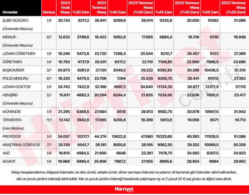 ÜNİVERSİTE MEZUNU MEMUR MAAŞI NE KADAR OLACAK ÜNİVERSİTE MEZUNU MEMUR MAAŞI NE KADAR OLACAK