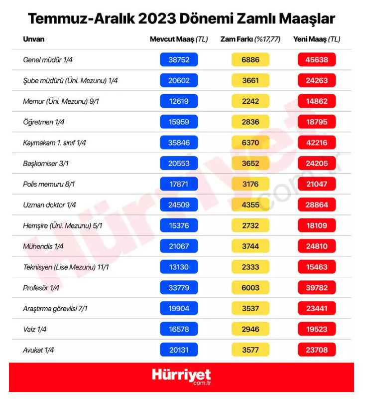 MEMURLARIN ALACAĞI ZAM BELLİ OLDU