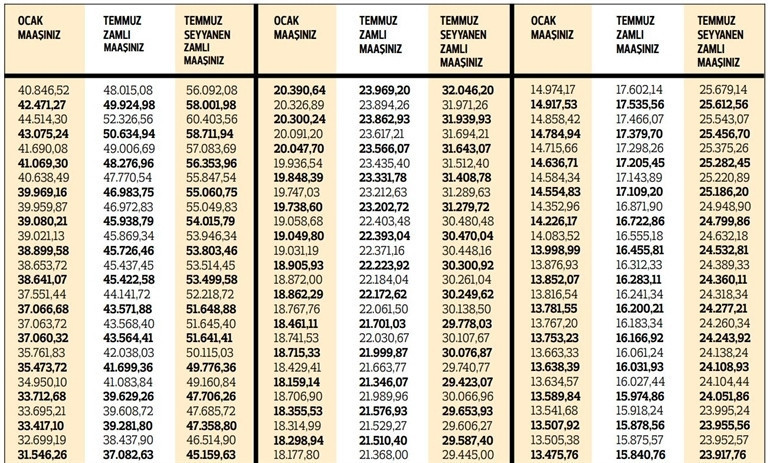 GÖREVDEKİ MEMURLARIN 2023 TEMMUZ YENİ MAAŞLARI TL GÖREVDEKİ MEMURLARIN 2023 TEMMUZ YENİ MAAŞLARI TL
