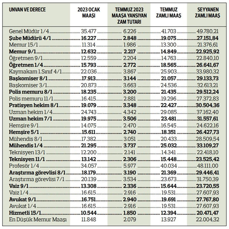 BAZI UNVAN VE DERECELERİNE GÖRE MEMURLARIN TEMMUZ MAAŞ ARTIŞLARI BAZI UNVAN VE DERECELERİNE GÖRE MEMURLARIN TEMMUZ MAAŞ ARTIŞLARI