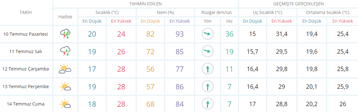 GİRESUN HAVA DURUMU