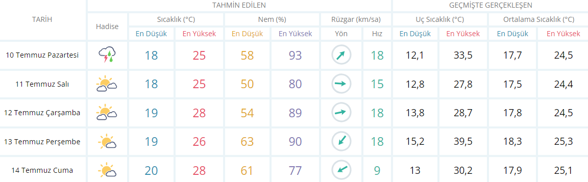 ZONDULDAK HAVA DURUMU