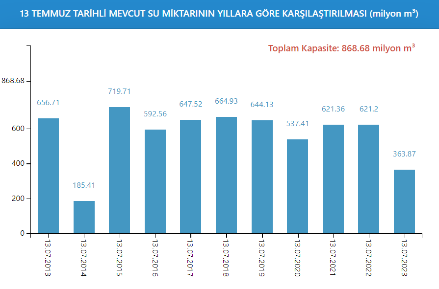 İSTANBUL BARAJLARI DOLULUK ORANI SON DURUM (13 Temmuz) || İstanbul barajlarında doluluk oranı ne kadar, yüzde kaç İşte İSKİ verileri ile güncel su seviyesi
