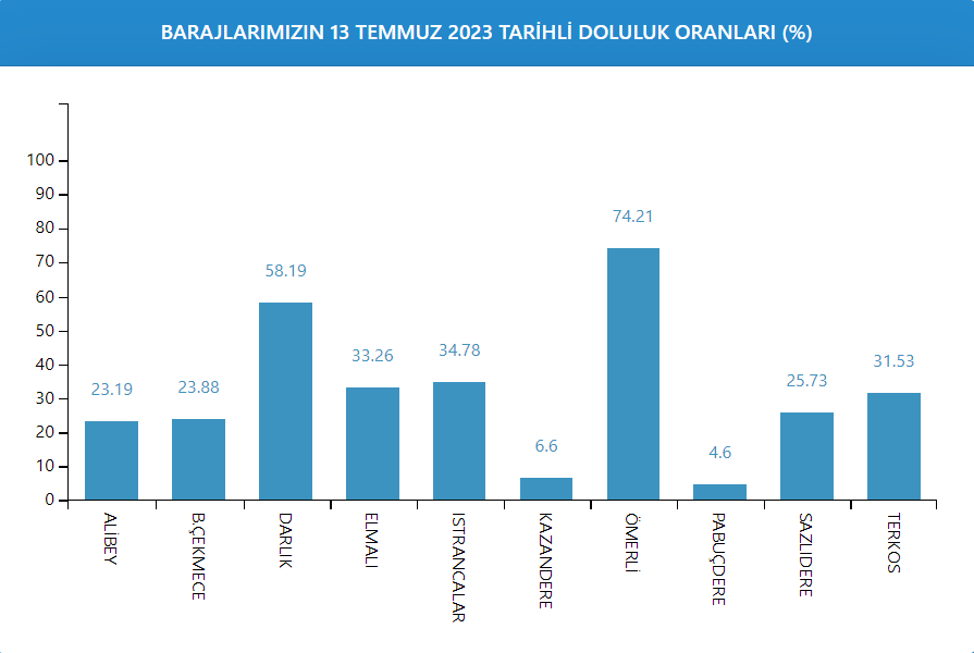 İSTANBUL BARAJLARI DOLULUK ORANI SON DURUM (13 Temmuz) || İstanbul barajlarında doluluk oranı ne kadar, yüzde kaç İşte İSKİ verileri ile güncel su seviyesi