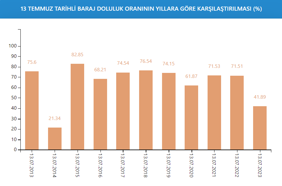 İSTANBUL BARAJLARI DOLULUK ORANI SON DURUM (13 Temmuz) || İstanbul barajlarında doluluk oranı ne kadar, yüzde kaç İşte İSKİ verileri ile güncel su seviyesi