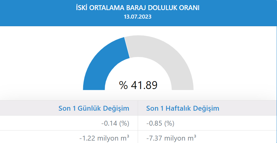 İSTANBUL BARAJ DOLULUK ORANI TEMMUZ 2023