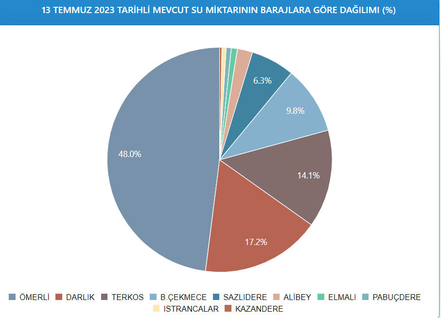 İSTANBUL BARAJLARI DOLULUK ORANI SON DURUM (13 Temmuz) || İstanbul barajlarında doluluk oranı ne kadar, yüzde kaç İşte İSKİ verileri ile güncel su seviyesi
