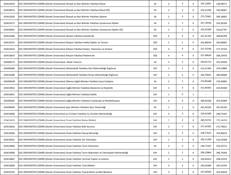 DGS TABAN PUANLARI VE KONTENJANLARI 2023: DGS taban puanları ve başarı sıralamaları ÖSYM tarafından açıklandı mı DGS 4 yıllık üniversite başarı sıralaması  belli oldu mu