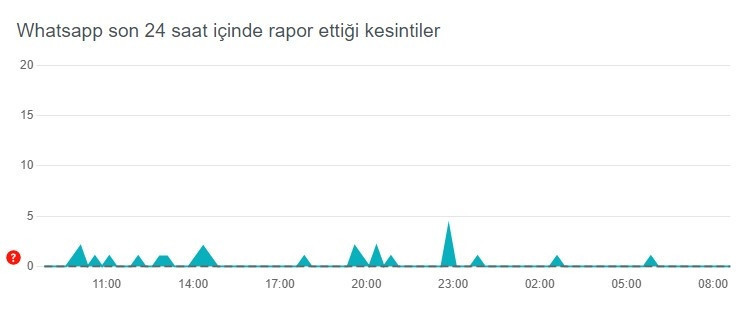 WhatsApp çöktü mü, problem var mı 4 Eylül WhatsAppta mesajlar gitmiyor mu İşte güncel durum raporu...