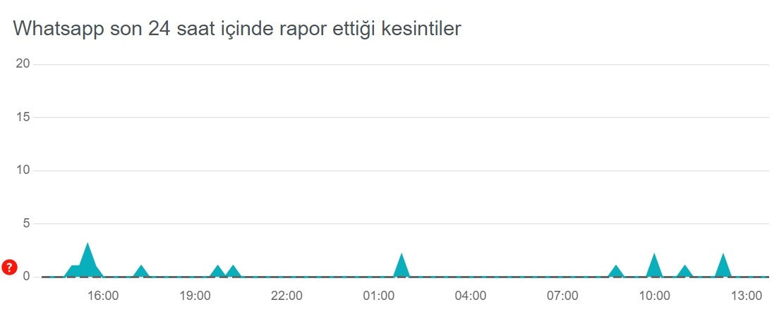 21 AĞUSTOS WHATSAPP ÇÖKTÜ MÜ