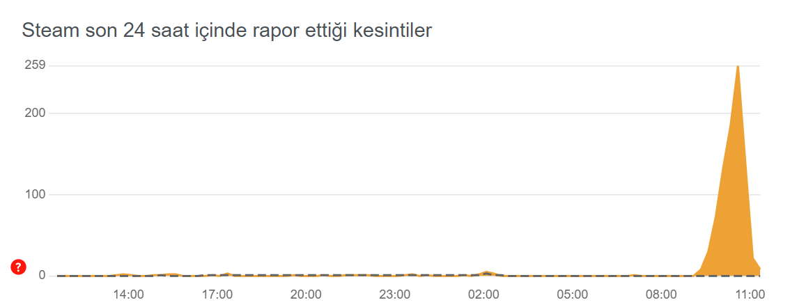STEAM ÇÖKTÜ MÜ