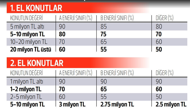 1.20 FAİZ, 15 YIL VADELİ KONUT KREDİSİ BAŞVURUSU (2023): İlk kez ev alacaklara uygun faizli konut kredisi hazırlanıyor... İlk evim kredisi şartları neler
