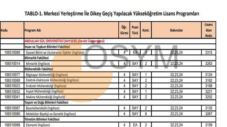 DGS TABAN PUANLARI 2023 TÜM LİSTE: ÖSYM DGS üniversite tavan ve taban puanları belli oldu mu İşte, DGS boş kontenjanlar ve 4 yıllık bölümler