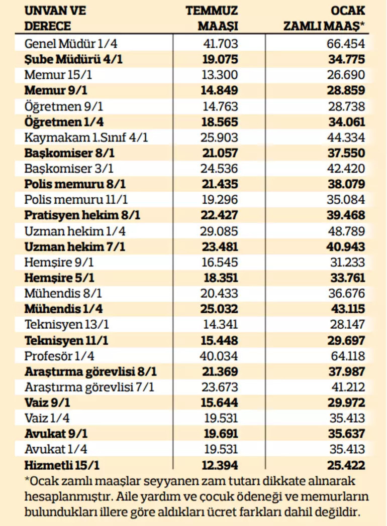 MAAŞ TABLOSU HESAPLAMA EKRANI || 2023 görevdeki memurların maaşı ne kadar olacak Tablo ekranı ile maaş maaş hesaplama ve seyyanen detayı