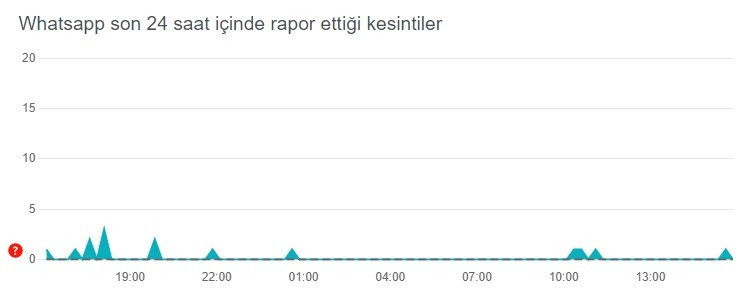 WhatsApp çöktü mü, çalışmıyor mu 4 Eylül WhatsAppta mesajlar gitmiyor mu Son 24 saatin hata bildirimleri