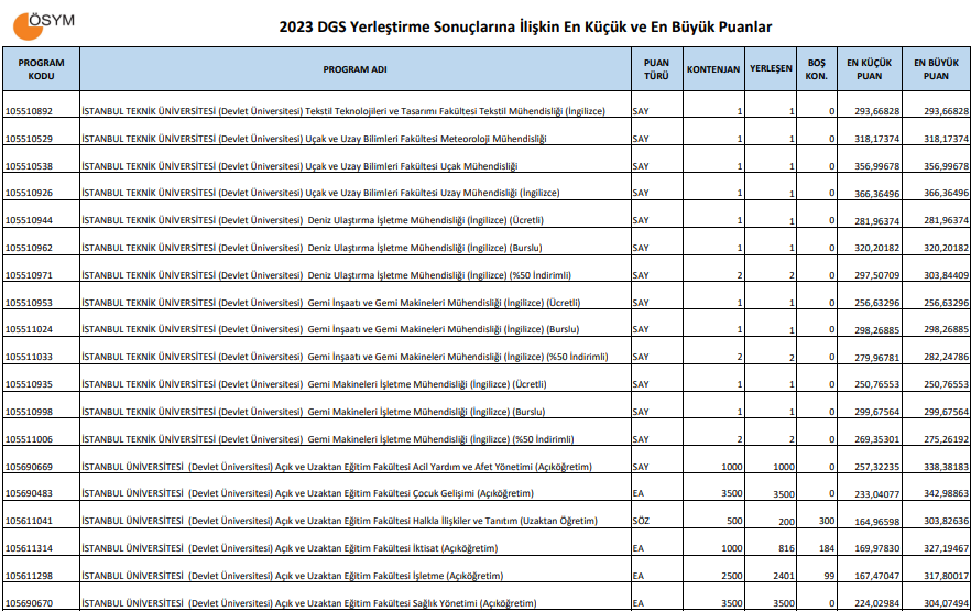 DGS TABAN PUANLARI TABLOSU DGS TABAN PUANLARI TABLOSU