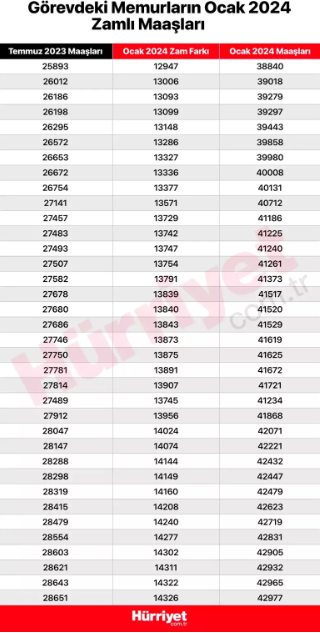 Memur maaşları ne kadar olacak, kim ne kadar maaş alacak İşte olası memur maaşı hesaplama tablosu... Görevdeki memurların maaşı kaç TL artacak