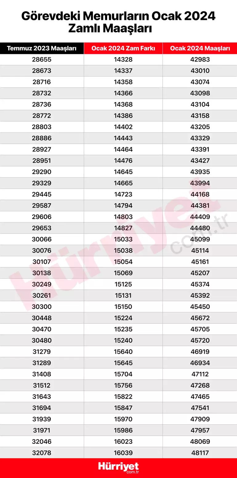 MEMUR MAAŞI HESAPLAMA TABLOSU 2024 (GÜNCEL) || Memurların maaşı ne kadar olacak En düşük memur maaşı kaç TL olacak Gündem: 33 bin lira seviyesi... Öğretmen, polis, doktor, mühendis, hemşire...