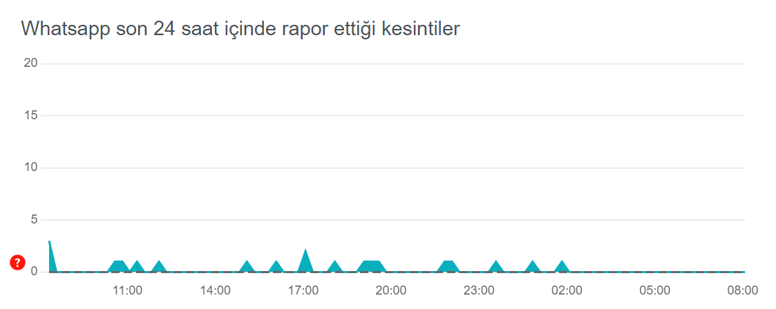 WHATSAPP ÇÖKTÜ MÜ, NEDEN YAVAŞ (31 AĞUSTOS 2023)