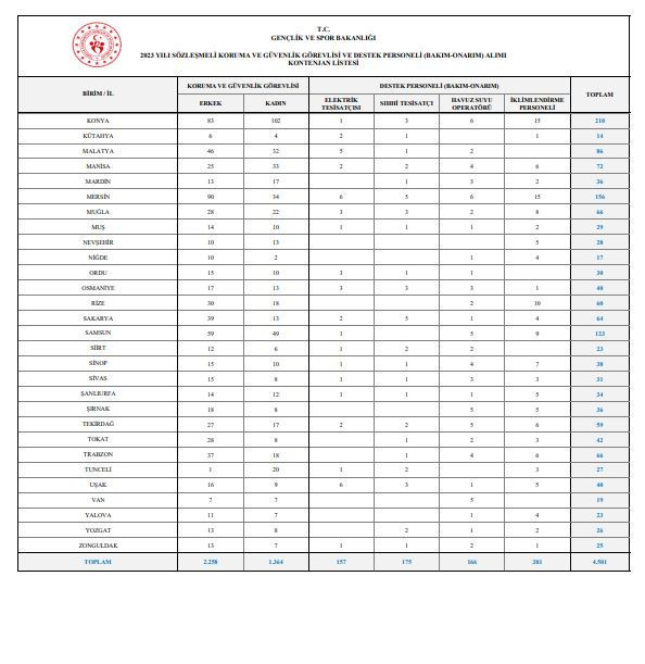GSB 2. ETAP PERSONEL SONUCU AÇIKLANDI Son dakika GSB koruma ve güvenlik görevlisi ve destekleme personeli sonuçları sorgula GSB 2. ETAP PERSONEL SONUCU AÇIKLANDI Son dakika GSB koruma ve güvenlik görevlisi ve destekleme personeli sonuçları sorgula