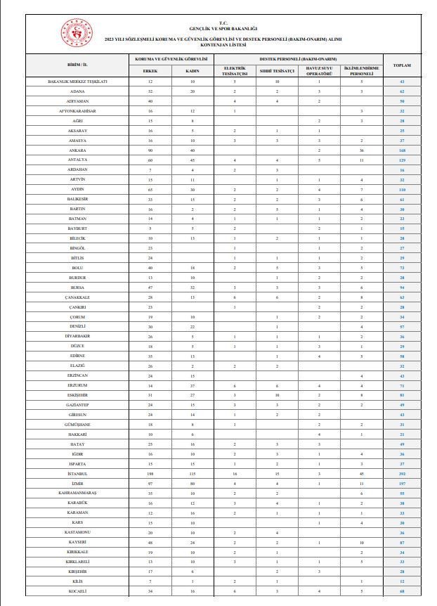 GSB PERSONEL ALIMI HANGİ İLLERE YAPILACAK GSB PERSONEL ALIMI HANGİ İLLERE YAPILACAK
