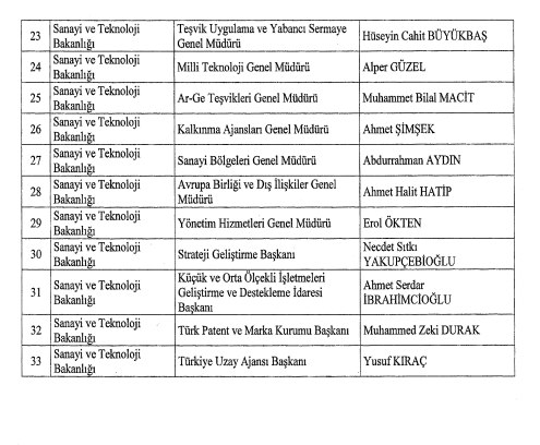 7 Ekim Cumartesi Resmi Gazete kararları belli oldu Resmi Gazetede atama kararı... Gelir İdaresi Başkanlığı ve Türkiye Uzay Ajansı Başkanlığı ataması yayımlandı