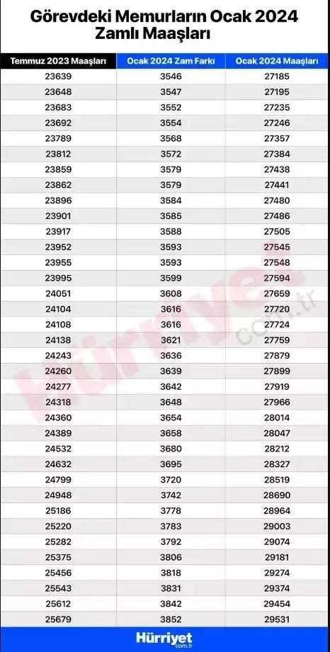 MEMUR ZAMMI 2024 SON DAKİKA GELİŞMELERİ  || Memur maaş zammı ne zaman açıklanacak Zamlı memur maaşı ne kadar, kaç TL olacak İşte Cumhurbaşkanı Erdoğanı açıklamaları...