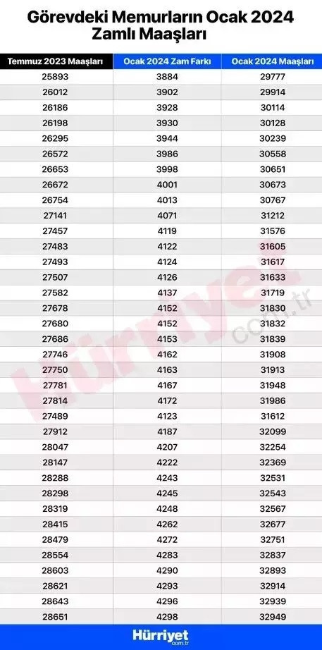 MEMUR ZAMMI 2024 SON DAKİKA GELİŞMELERİ  || Memur maaş zammı ne zaman açıklanacak Zamlı memur maaşı ne kadar, kaç TL olacak İşte Cumhurbaşkanı Erdoğanı açıklamaları...
