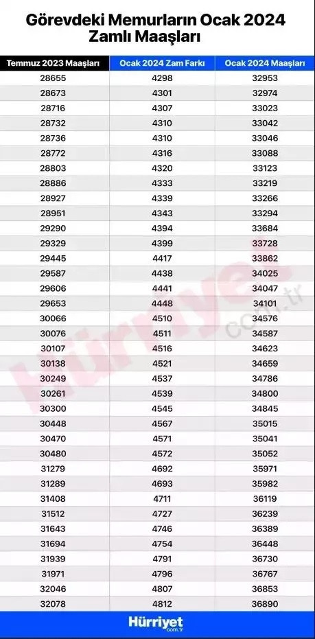 MEMUR ZAMMI 2024 SON DAKİKA GELİŞMELERİ  || Memur maaş zammı ne zaman açıklanacak Zamlı memur maaşı ne kadar, kaç TL olacak İşte Cumhurbaşkanı Erdoğanı açıklamaları...