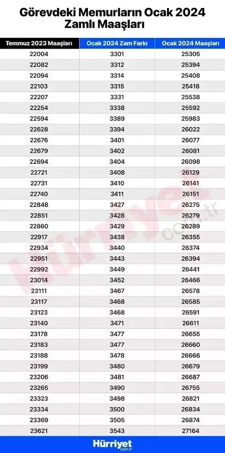 MEMUR ZAMMI 2024 SON DAKİKA GELİŞMELERİ  || Memur maaş zammı ne zaman açıklanacak Zamlı memur maaşı ne kadar, kaç TL olacak İşte Cumhurbaşkanı Erdoğanı açıklamaları...