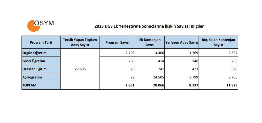 DGS EK YERLEŞTİRME SAYISAL VERİLER DGS EK YERLEŞTİRME SAYISAL VERİLER