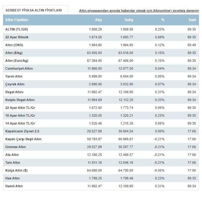 CANLI ALTIN FİYATLARI SON DURUM