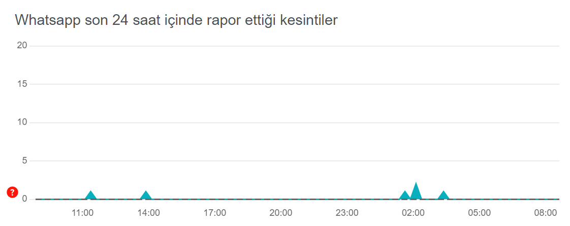 17 KASIM 2023 WHATSAPP ÇÖKTÜ MÜ, NEDEN YAVAŞ