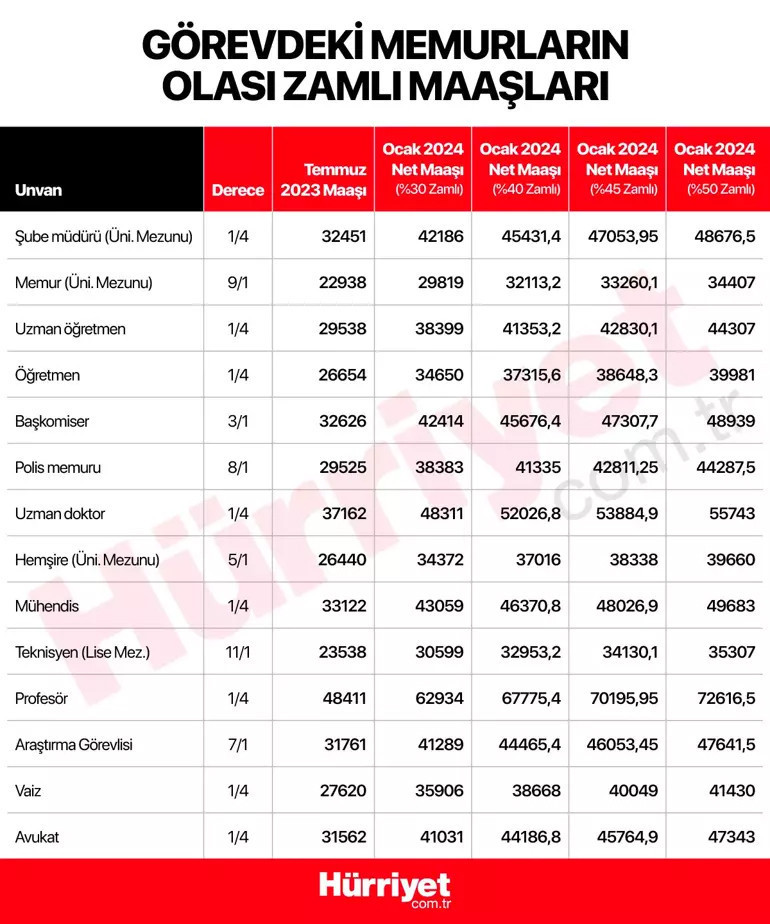 4 AYLIK ENFLASYON FARKINA GÖRE MEMUR MAAŞLARI TABLOSU 2024