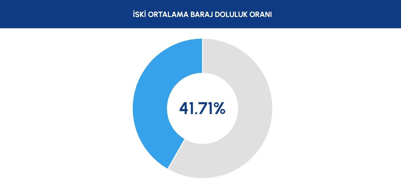İSTANBUL BARAJ DOLULUK ORANI SON DURUM NEDİR