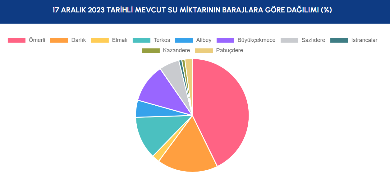 İSKİ BARAJ DOLULUK ORANLARI