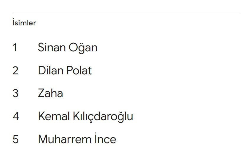 2023te Dünya Googleda Türkiyeyi aradı.. İşte, 2023te Türkiyede ve Dünyada en çok arananlar