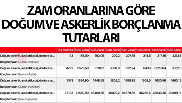 DOĞUM VE ASKERLİK BORÇLANMA PRİM TUTARLARI