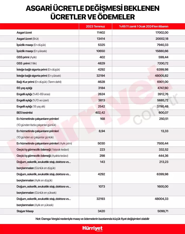 GSS PRİMLERİ 2024 NE KADAR OLACAK