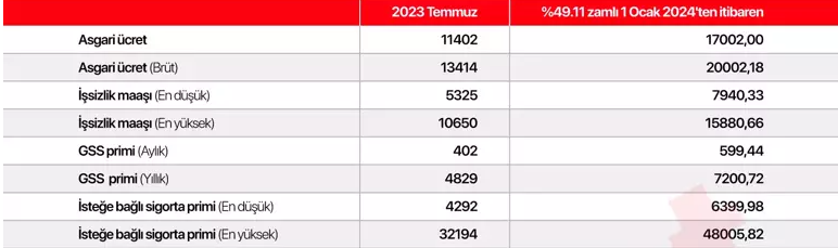 İSTEĞE BAĞLI SİGORTA PRİMİ NE KADAR OLDU