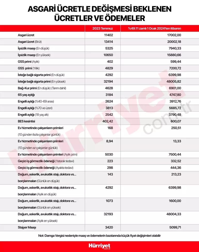 ASGARİ ÜCRETTE ZAMMI 2024