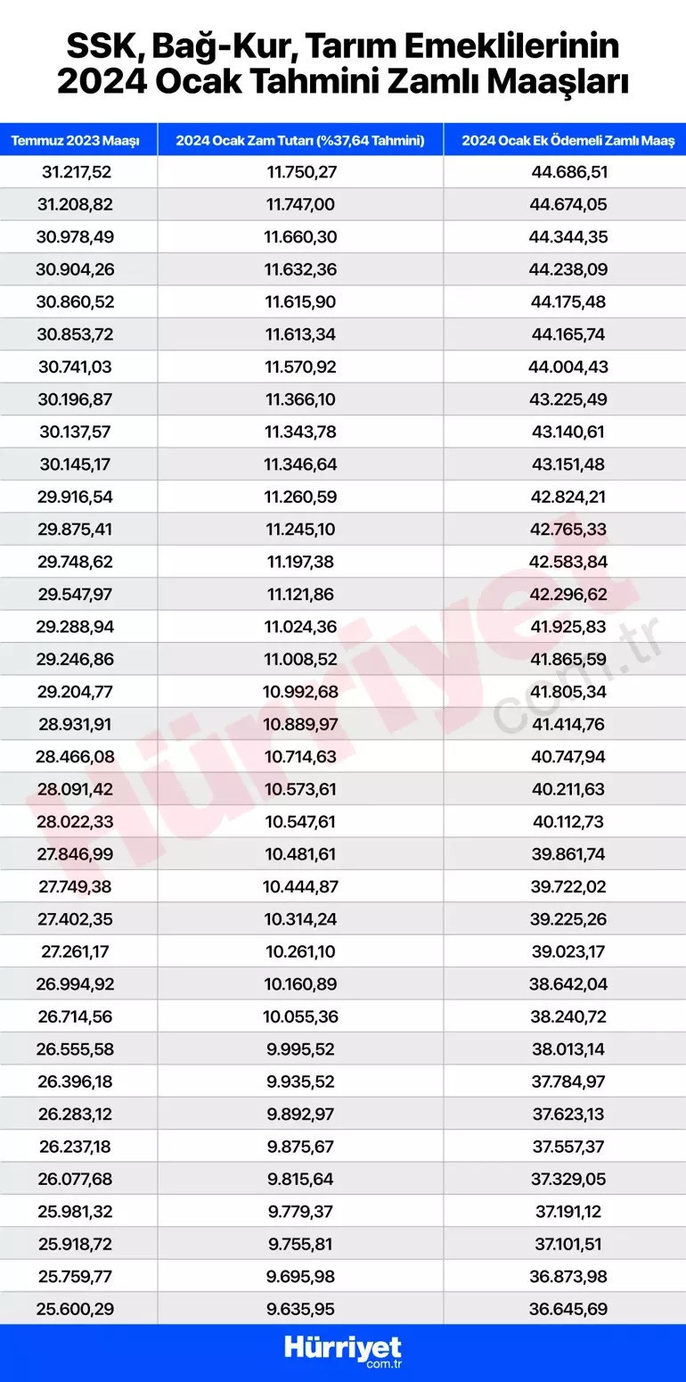 EMEKLİ MAAŞI 2024 NE KADAR OLACAK