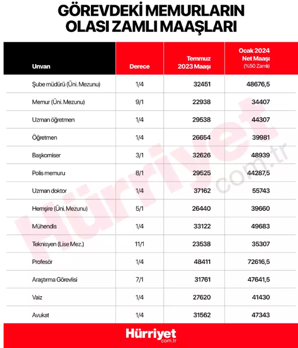 MEMUR VE MEMUR EMEKLİLERİ İÇİN ZAM NASIL HESAPLANIYOR