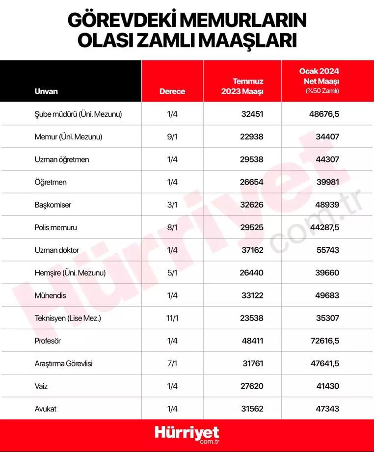 2024 Öğretmen maaşları ne kadar oldu En yüksek ve en düşük öğretmen maaşı kaç TL zamlandı İşte, son dakika öğretmen maaş zammı gelişmeleri…