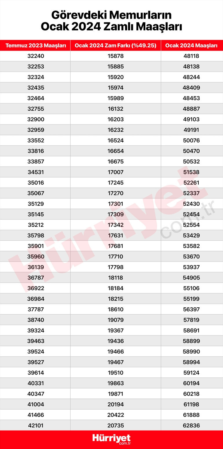 2024 MEMUR MAAŞ ZAMMI HESAPLAMA TABLOSU (15 OCAK) | Kalem kalem memur maaşları belli oldu 2024 memur maaşı ne kadar olacak, yüzde kaç zam yapıldı