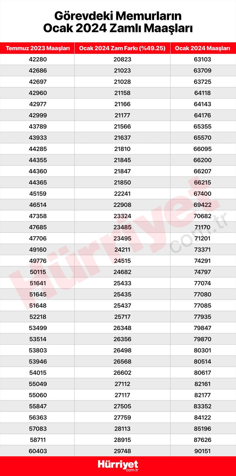 2024 MEMUR MAAŞ ZAMMI HESAPLAMA TABLOSU (15 OCAK) | Kalem kalem memur maaşları belli oldu 2024 memur maaşı ne kadar olacak, yüzde kaç zam yapıldı