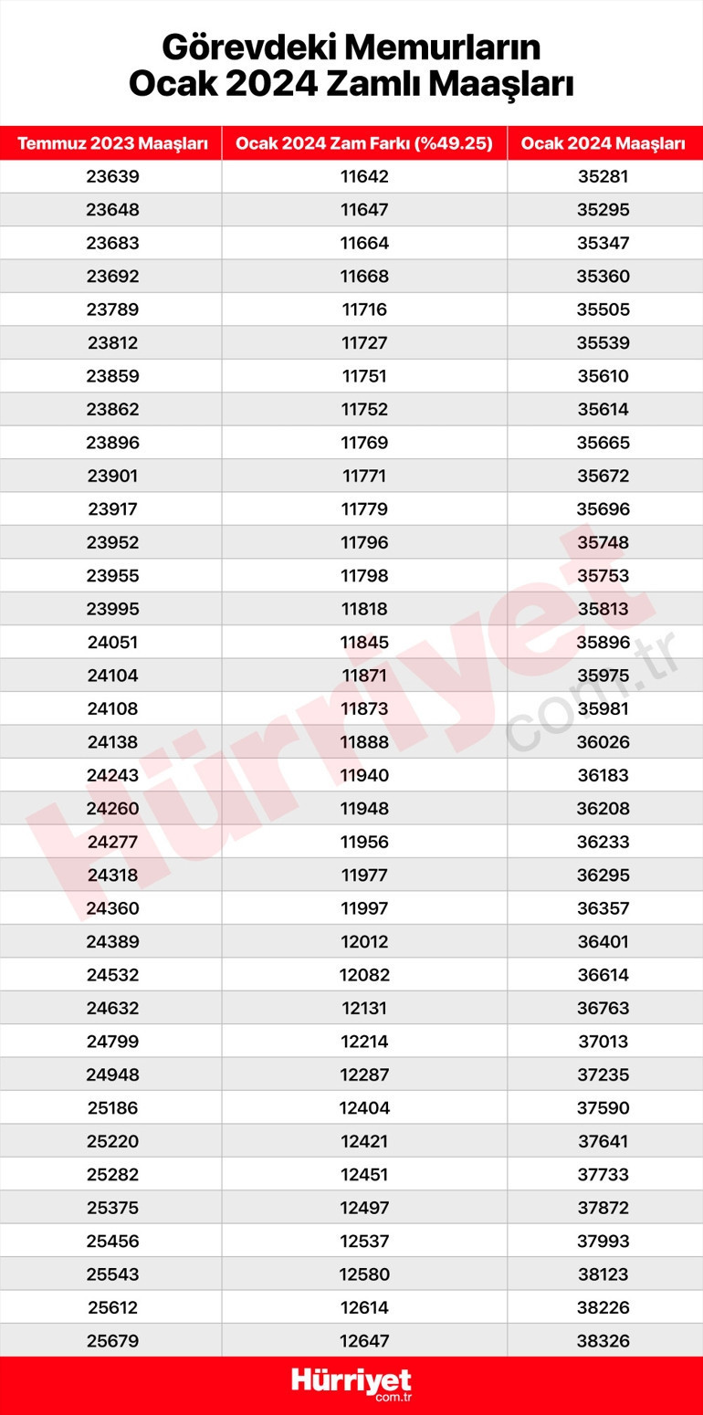 YÜZDE 15 TOPLU SÖZLEŞME ZAMMI